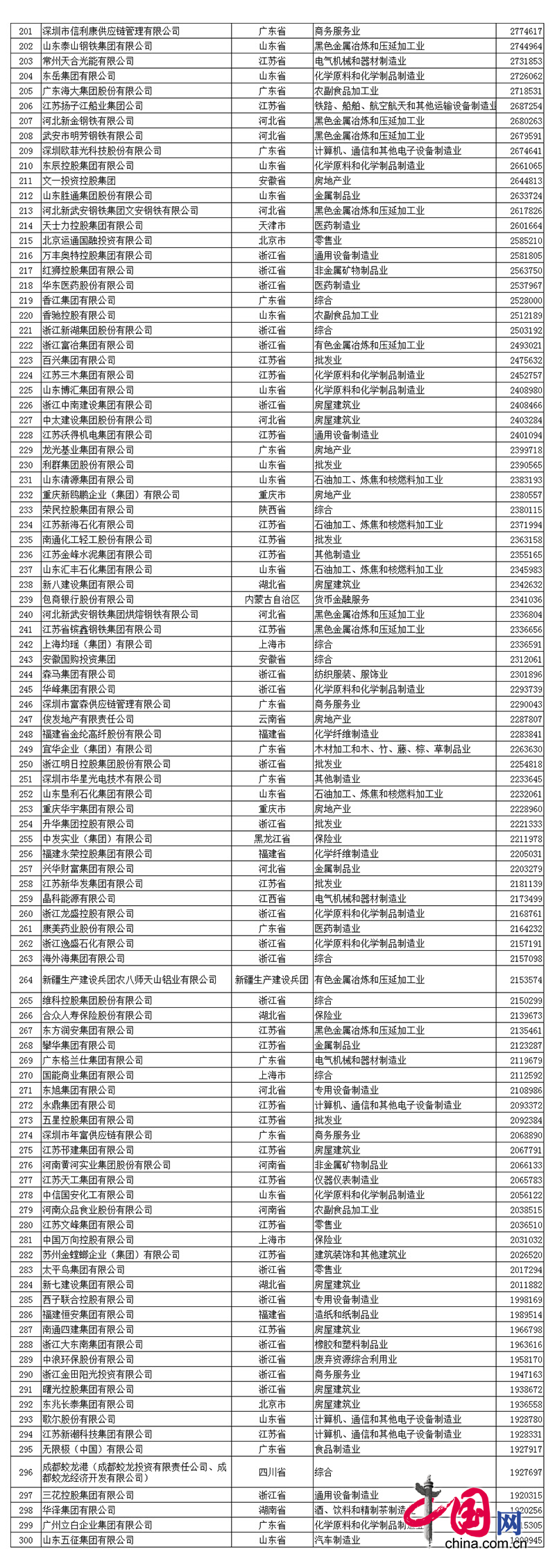 2017中国民营企业500强名单中918博天堂排名第390名